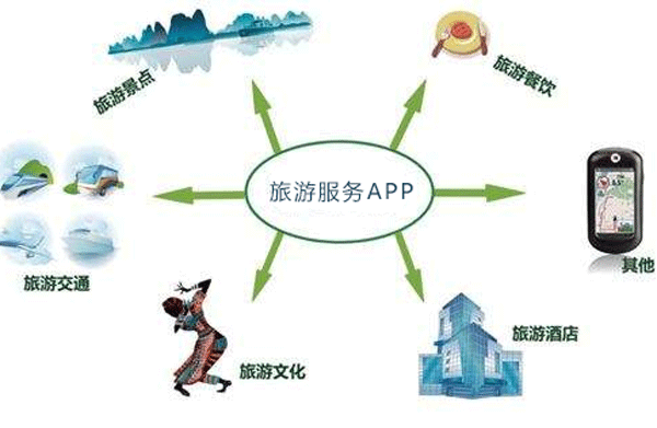 旅游服务app开发带动行业发展-app制作公司深圳东方智启科技