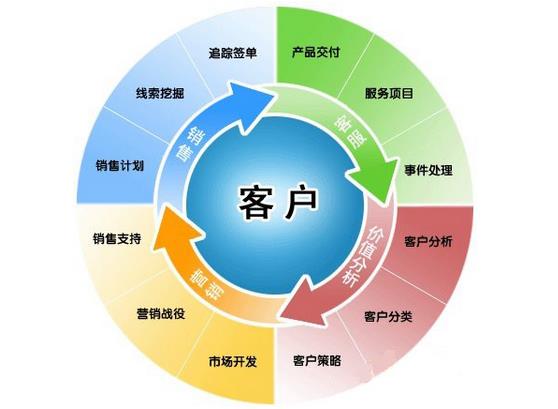 客户管理APP定制开发能够实现什么价值