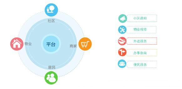 社区管理app开发解决方案