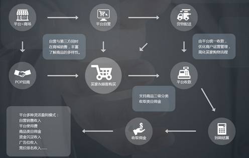 便利店手机app开发 成为一个社区综合入口