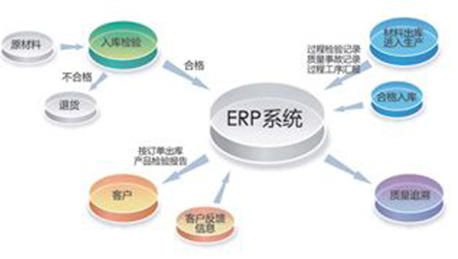 物品仓库管理ERP系统开发