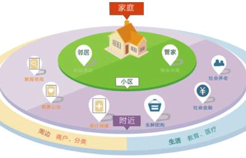开发社区服务APP 解决居民难题