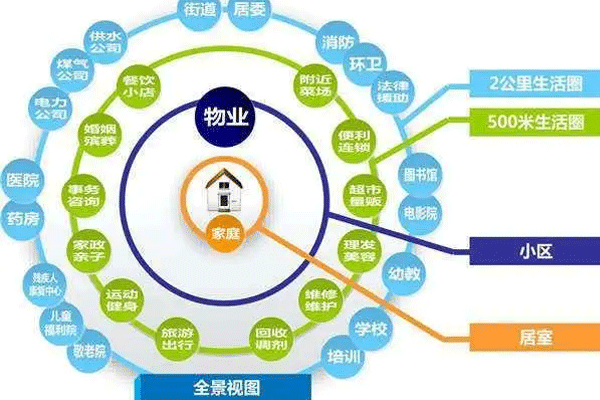生活社区app软件制作让物业管理更高效--软件开发公司深圳东方智启科技